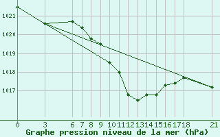 Courbe de la pression atmosphrique pour Iskenderun