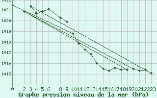 Courbe de la pression atmosphrique pour Braunlage