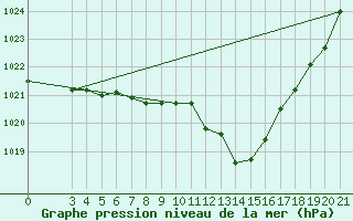 Courbe de la pression atmosphrique pour Bjelovar