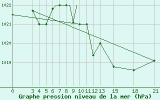 Courbe de la pression atmosphrique pour Mogilev