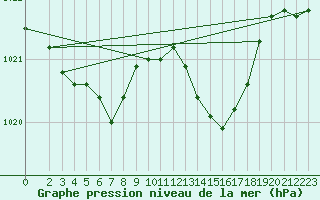 Courbe de la pression atmosphrique pour Thurey (71)