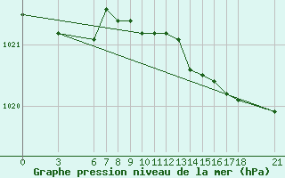 Courbe de la pression atmosphrique pour Ordu