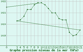 Courbe de la pression atmosphrique pour Rab