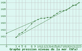 Courbe de la pression atmosphrique pour Karasjok