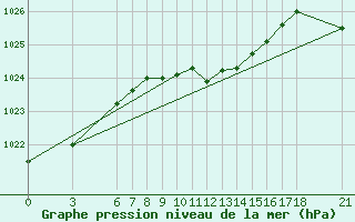 Courbe de la pression atmosphrique pour Ordu