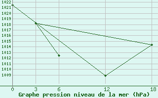 Courbe de la pression atmosphrique pour Ust-Usa