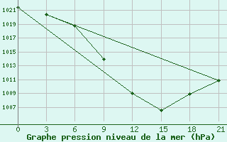 Courbe de la pression atmosphrique pour Florina