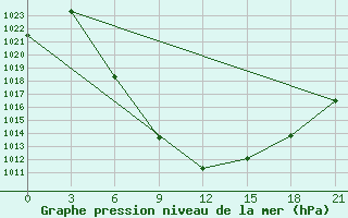 Courbe de la pression atmosphrique pour Aspindza