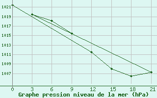 Courbe de la pression atmosphrique pour Balasov