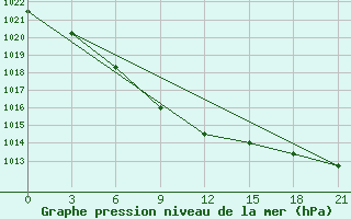 Courbe de la pression atmosphrique pour Kupino