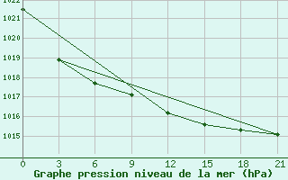 Courbe de la pression atmosphrique pour Bobruysr