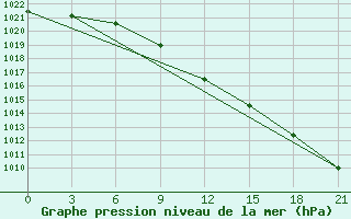 Courbe de la pression atmosphrique pour Vasilevici