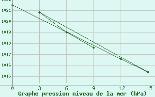 Courbe de la pression atmosphrique pour Balasov