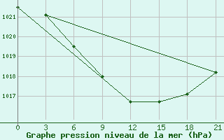 Courbe de la pression atmosphrique pour Babaevo