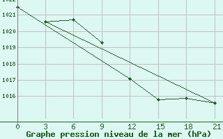 Courbe de la pression atmosphrique pour Khmel