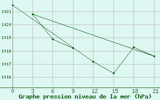 Courbe de la pression atmosphrique pour Kursk