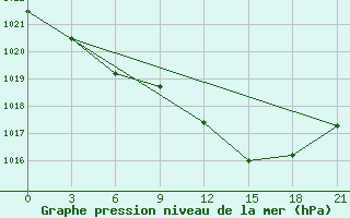 Courbe de la pression atmosphrique pour Vinnicy