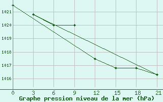 Courbe de la pression atmosphrique pour Novoannenskij