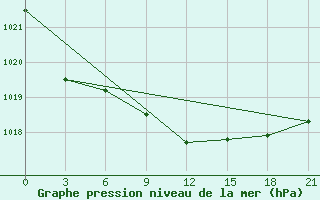 Courbe de la pression atmosphrique pour Kursk