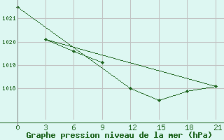 Courbe de la pression atmosphrique pour Penza