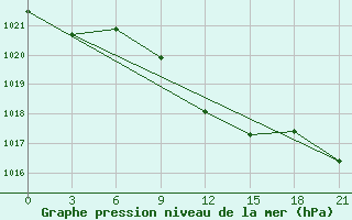 Courbe de la pression atmosphrique pour Novoannenskij