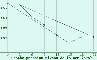 Courbe de la pression atmosphrique pour Spas-Demensk