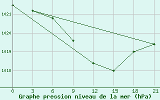 Courbe de la pression atmosphrique pour Remontnoe