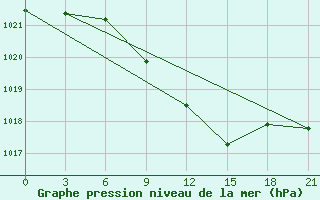 Courbe de la pression atmosphrique pour Khmel