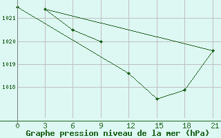 Courbe de la pression atmosphrique pour Shepetivka