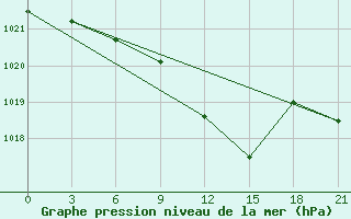 Courbe de la pression atmosphrique pour Pochinok