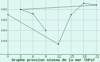 Courbe de la pression atmosphrique pour Nevinnomyssk