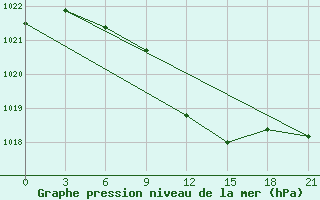 Courbe de la pression atmosphrique pour Kutaisi