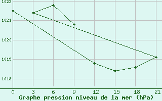 Courbe de la pression atmosphrique pour Chernihiv