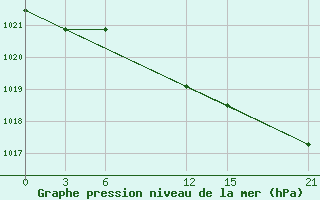 Courbe de la pression atmosphrique pour Methoni