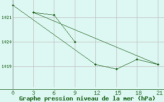 Courbe de la pression atmosphrique pour Surskoe