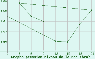 Courbe de la pression atmosphrique pour Florina