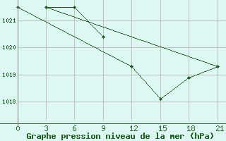 Courbe de la pression atmosphrique pour Khmel