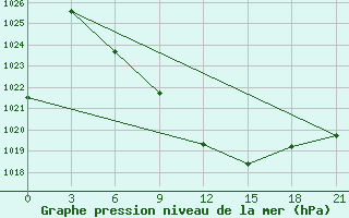 Courbe de la pression atmosphrique pour Ternopil