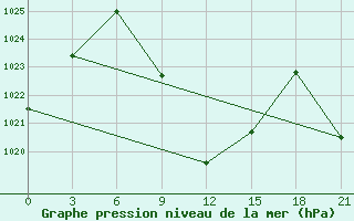 Courbe de la pression atmosphrique pour Akinci