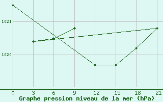 Courbe de la pression atmosphrique pour Bobruysr