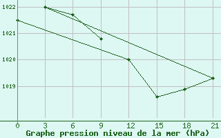 Courbe de la pression atmosphrique pour Vysnij Volocek