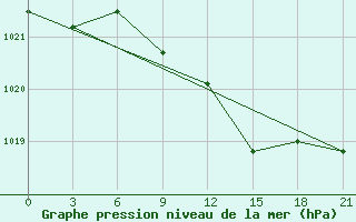 Courbe de la pression atmosphrique pour Gagarin