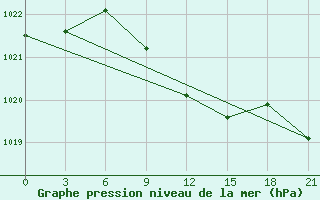 Courbe de la pression atmosphrique pour Verhnij Baskuncak