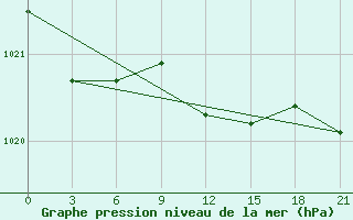 Courbe de la pression atmosphrique pour Kursk