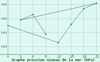 Courbe de la pression atmosphrique pour Svetlograd