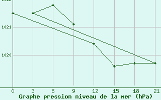 Courbe de la pression atmosphrique pour Velizh