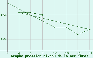 Courbe de la pression atmosphrique pour Sachs Harbour, N. W. T.