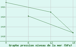 Courbe de la pression atmosphrique pour Kenitra