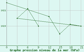 Courbe de la pression atmosphrique pour Port Said / El Gamil