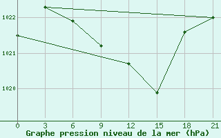 Courbe de la pression atmosphrique pour Blagodarnyj